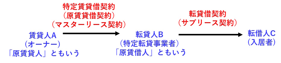 マスターリース契約とサブリース契約の関係図です。