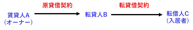 賃貸借契約と転貸借契約の関係図です。