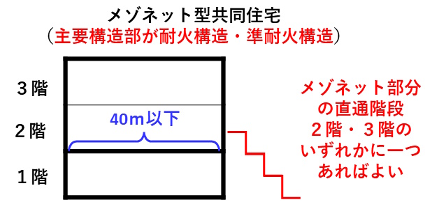 メゾネット住宅の直通階段