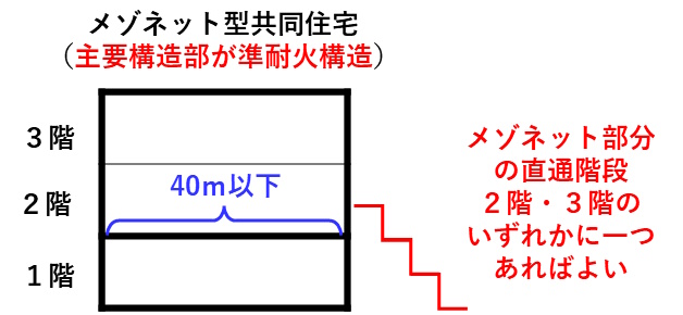 メゾネット型共同住宅（準耐火構造）の直通階段の図