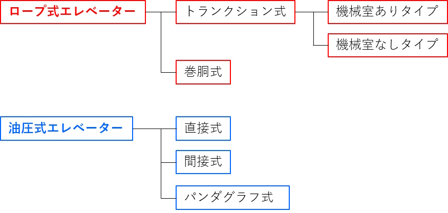 ロープ式エレベータと油圧式エレベーターの種類の図です。