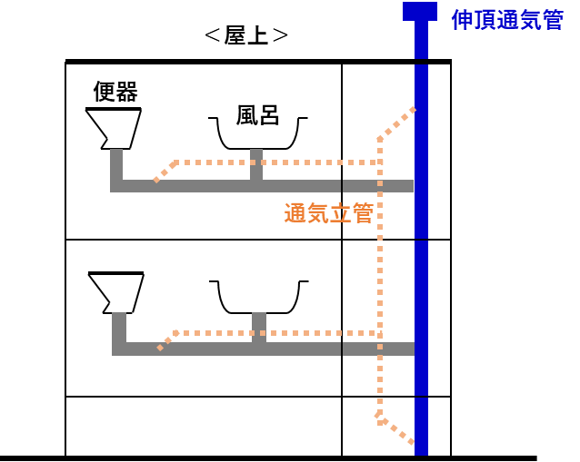 伸頂通気管と通気立管の図