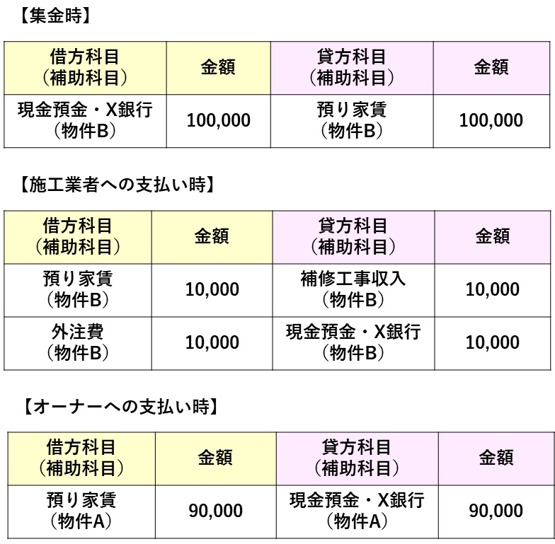 修繕費の仕訳の表です。管理会社が、オーナーから修繕業務を委託され、施工業者に外注する場合