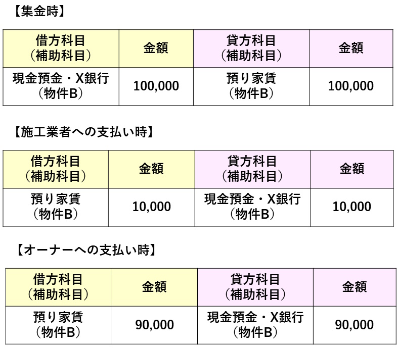 修繕費の仕訳の表です。管理会社が、オーナーと施工業者の仲介のみをし、管理会社が1円ももらわない場合