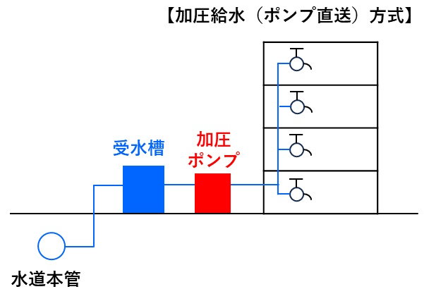 加圧給水（ポンプ直送）方式