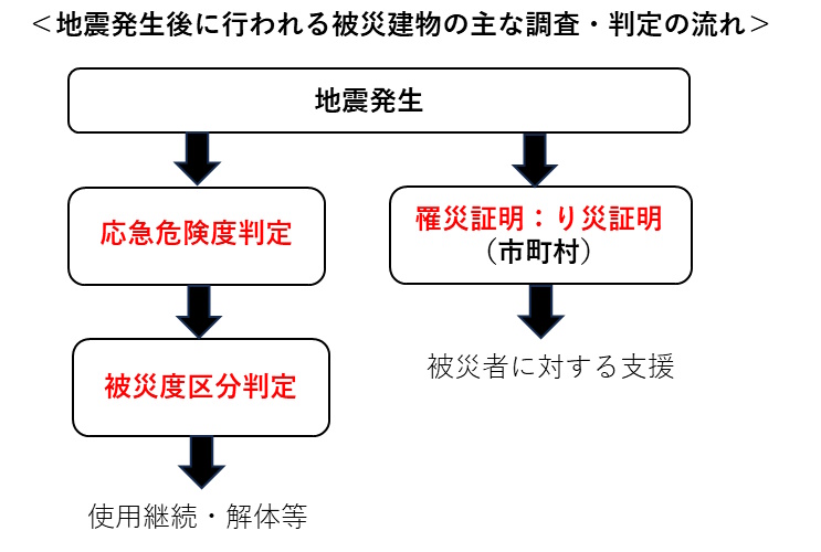 地震発生後に行われる被災建物の主な調査・判定の流れ（応急危険度判例、被災度区分判定、罹災証明）