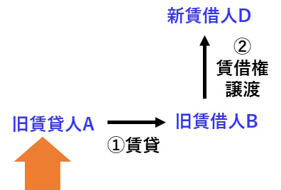 契約による賃借人の変更