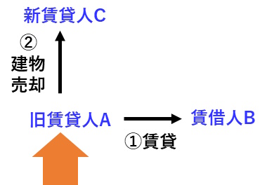 契約による賃貸人の変更