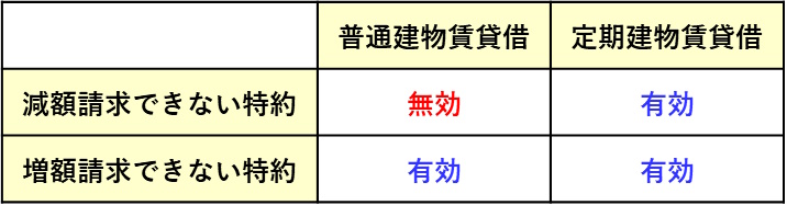 賃料の増減額請求の対比表です。普通建物賃貸借と定期建物賃貸借とで比較しています。