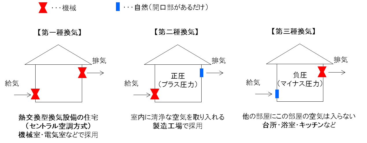 換気設備（第一種・第二種・第三種）の違いを表した図です。.jpg