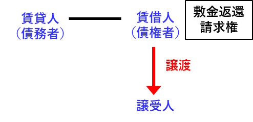 敷金返還請求権の譲渡