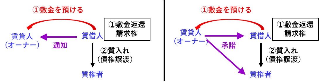 敷金返還請求権の質入れの図で、対抗要件まで解説