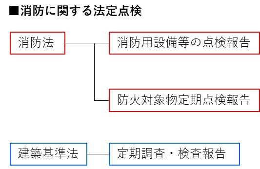 消防に関する法定点検の関係図です。