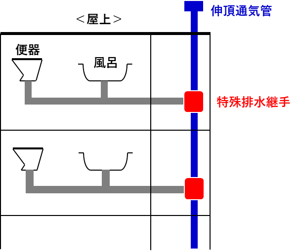 特殊排水継手の図