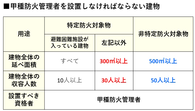 甲種防火管理者を設置しなければならない建物