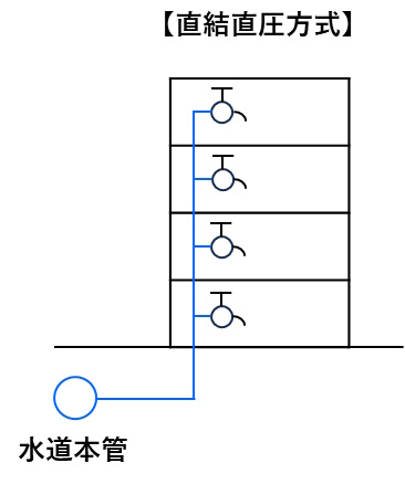 直結直圧方式の図です。