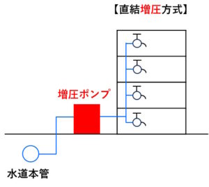 直結増圧方式の図です。