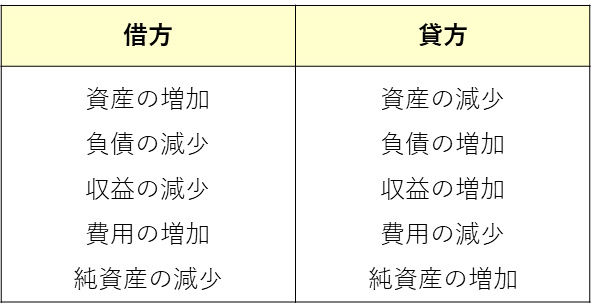 複式簿記において、何を左に書いて、何を右に書くか