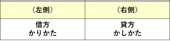 複式簿記の借方（左）と貸方（右）の図