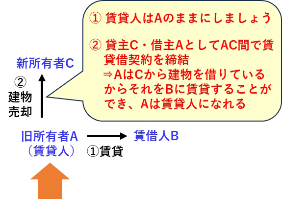 賃貸人の地位の留保