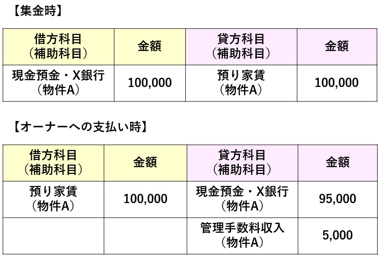 賃貸住宅業者が扱う管理手数料収入の仕訳の表