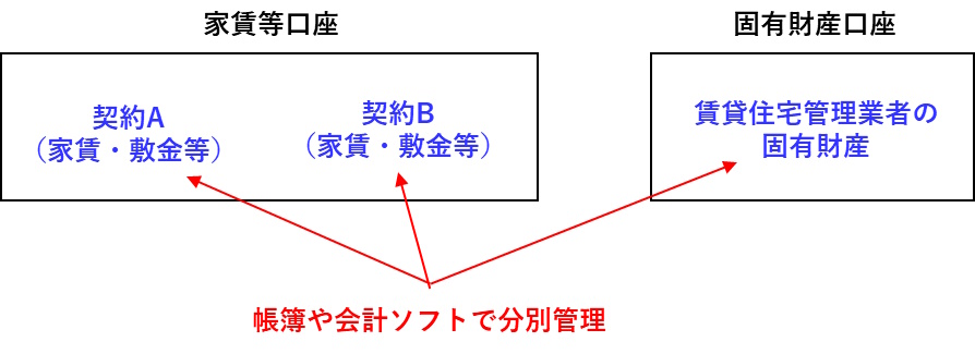 賃貸住宅管理業者が扱う金銭の分別管理の方法の図です。口座を分けた上で、分別管理をしています。