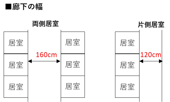 避難のための廊下の幅、両側居室の場合と片側居室の場合の違いの図です。