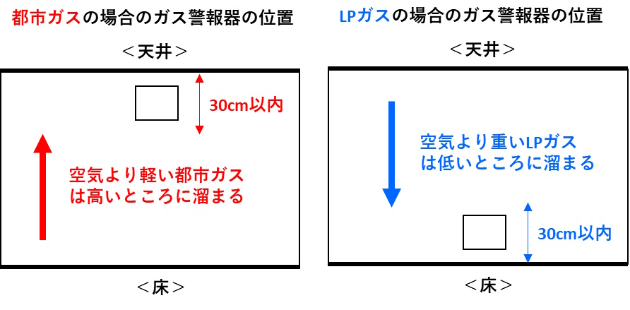 都市ガスとLPガスの警報器の設置場所の違いの図です。