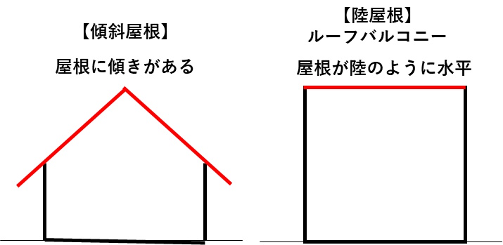 陸屋根と傾斜屋根の図です。