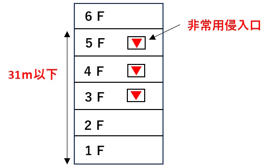 非常用侵入口が必要な建物の図です。