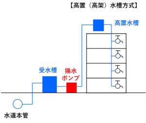 高置（高架）水槽方式の図です。