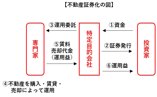 不動産証券化の図