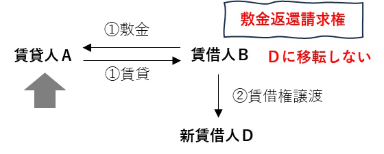 5-26-エの解説図。賃借権譲渡によっても敷金返還請求権は新賃借人に移転しない。