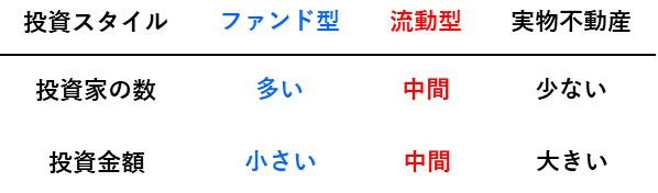 不動産証券化における流動化型（資産流動化型）とファンド型の違い