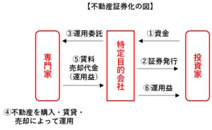 不動産証券化の図