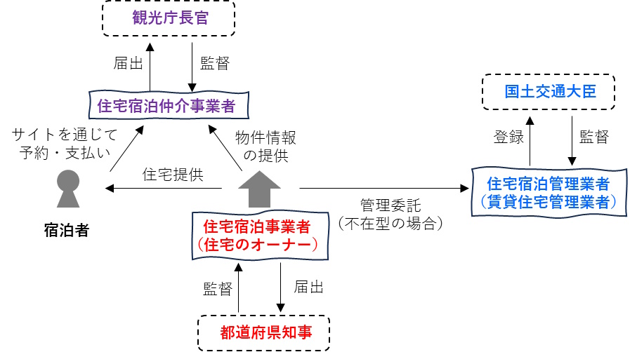 住宅宿泊事業法の基本的な枠組み