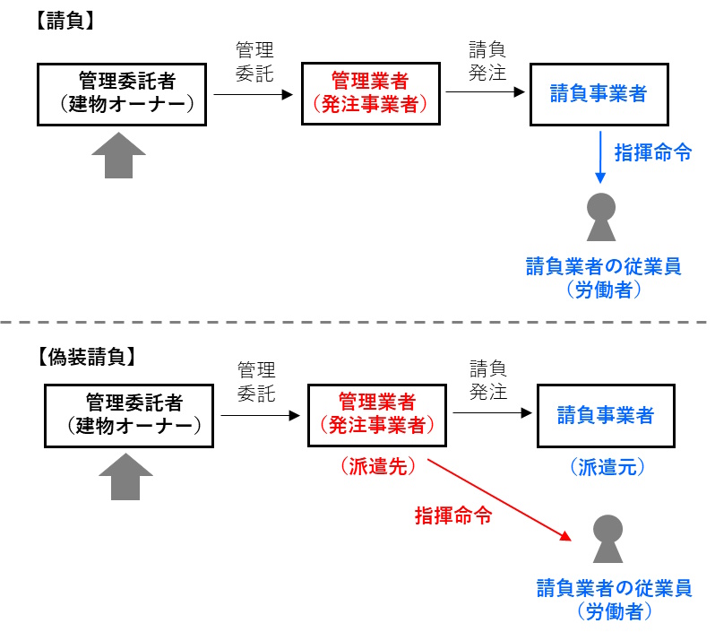 偽装請負の図