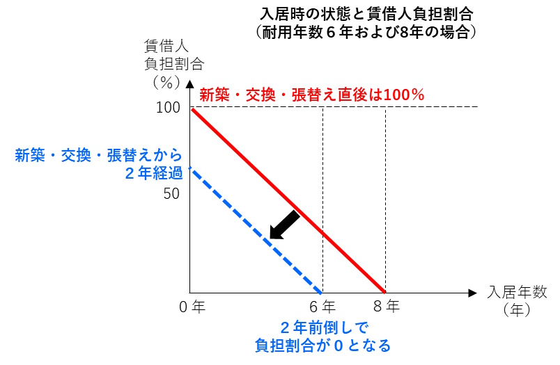 入居時の状態と賃借人負担割合（耐用年数６年および8年の場合）