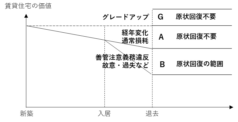 損耗・既存事例の区分