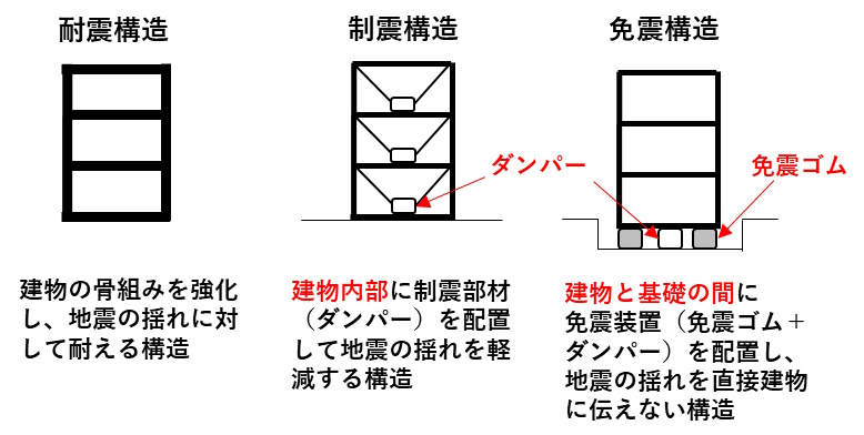 耐震構造・免震構造・制震構造の違いを図で解説しました。