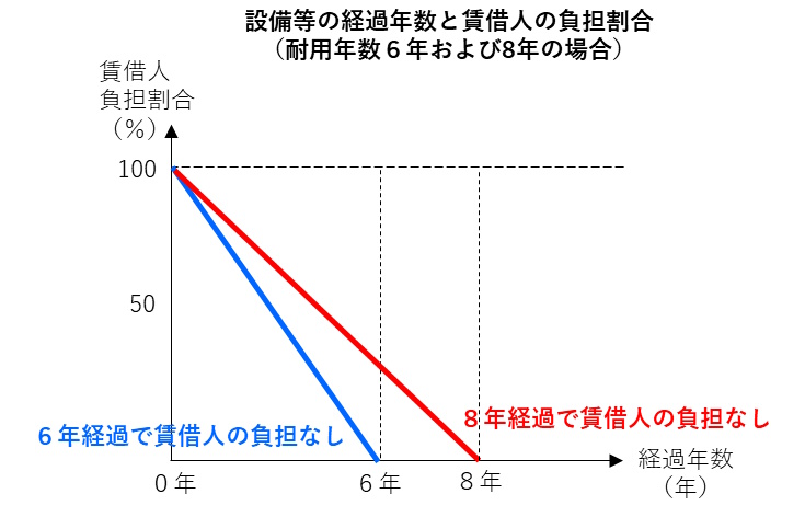 設備等の経過年数と賃借人の負担割合（耐用年数６年および8年の場合）