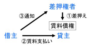 2024年・令和4年の問23-4の差押債権者の解説