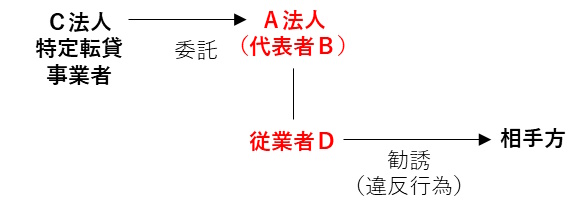 R4-32の特定賃貸借契約の勧誘に関する図