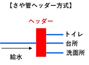 さや管ヘッダー方式