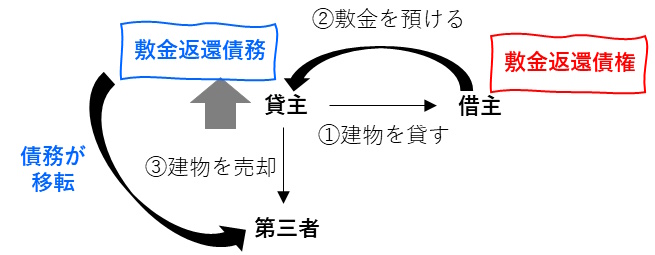 オーナーチェンジにより敷金関係が承継される（民法605条の2第4項）