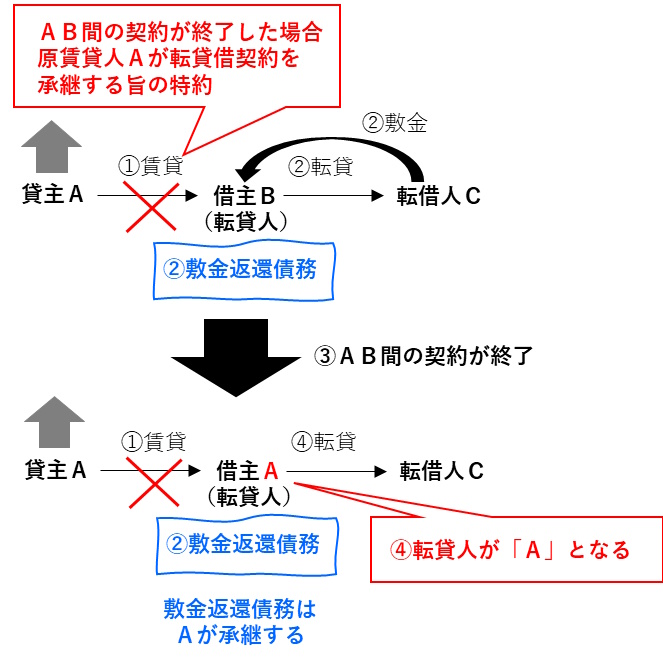 原賃貸借契約が終了して、転貸人の地位を貸主が承継した場合、敷金返還債務も承継する。