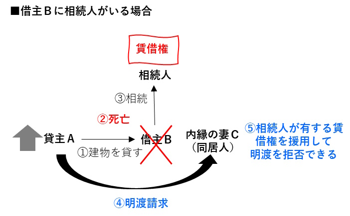 相続人が存在する状況で借主が死亡した場合、同居する内縁の妻は、相続人の賃借権を援用して貸主からの明渡し請求を拒否できる。