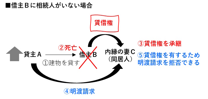 相続人なく借主が死亡した場合、内縁の妻がいれば、内縁の妻は、承継した賃借権に基づいて貸主からの明渡し請求を拒否できる。