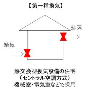 第一種換気方式