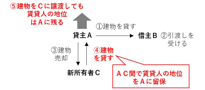 賃貸不動産を譲渡した場合において、譲渡人と譲受人との間で賃貸人の地位を譲渡人に留保した図。